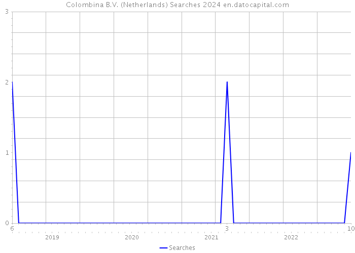 Colombina B.V. (Netherlands) Searches 2024 