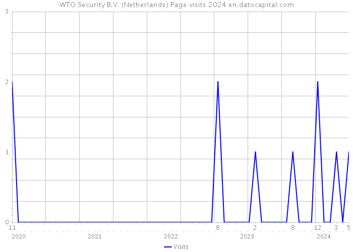 WTO Security B.V. (Netherlands) Page visits 2024 
