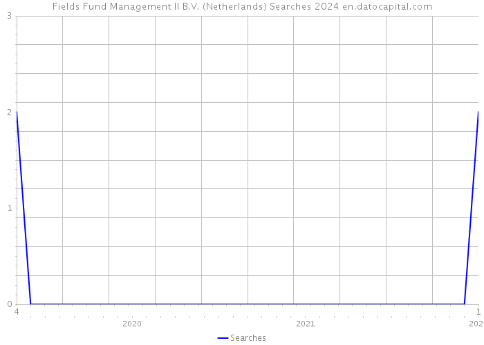 Fields Fund Management II B.V. (Netherlands) Searches 2024 