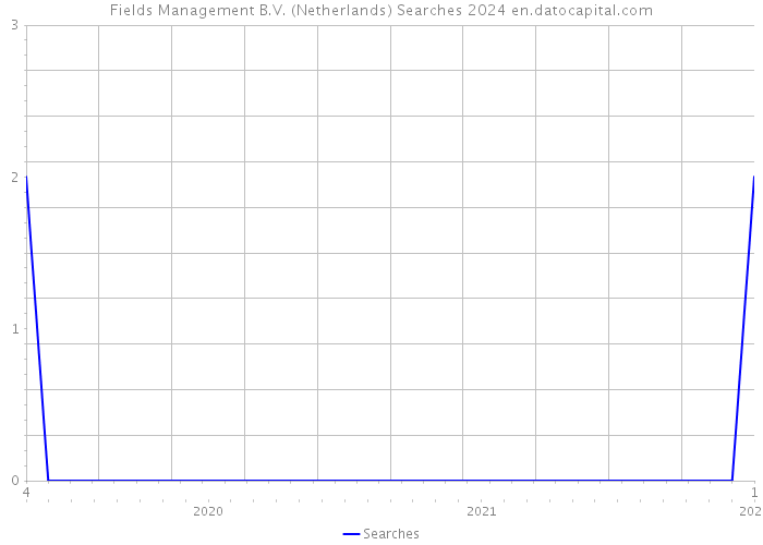 Fields Management B.V. (Netherlands) Searches 2024 