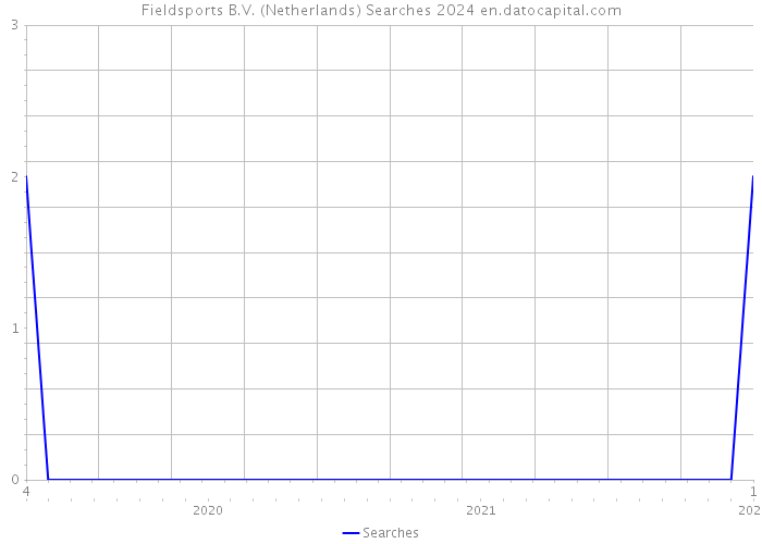 Fieldsports B.V. (Netherlands) Searches 2024 