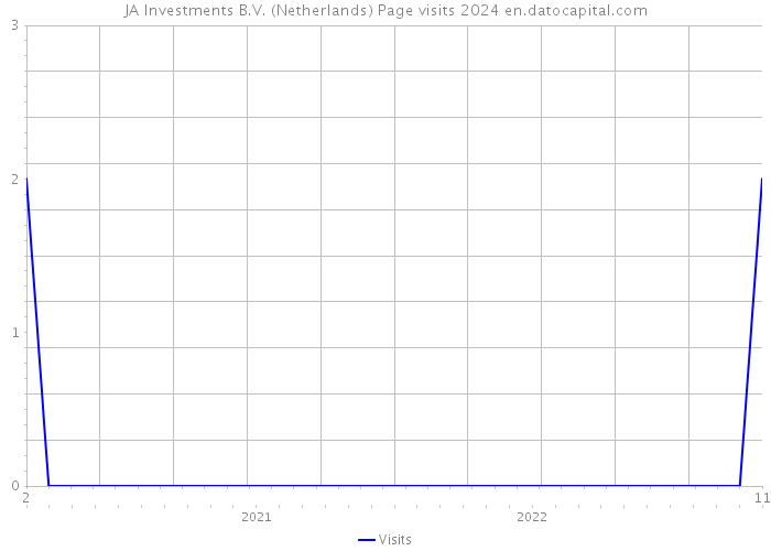JA Investments B.V. (Netherlands) Page visits 2024 