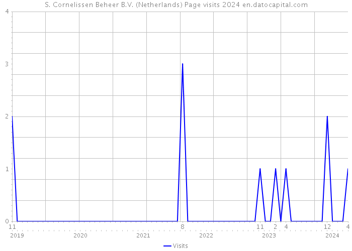 S. Cornelissen Beheer B.V. (Netherlands) Page visits 2024 