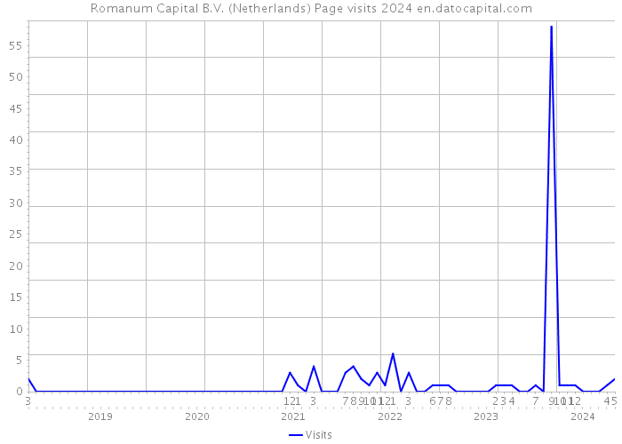 Romanum Capital B.V. (Netherlands) Page visits 2024 