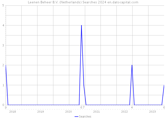 Leenen Beheer B.V. (Netherlands) Searches 2024 