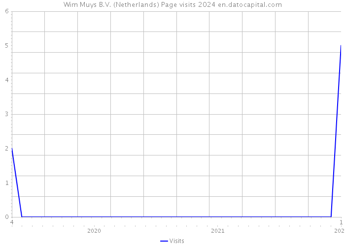 Wim Muys B.V. (Netherlands) Page visits 2024 