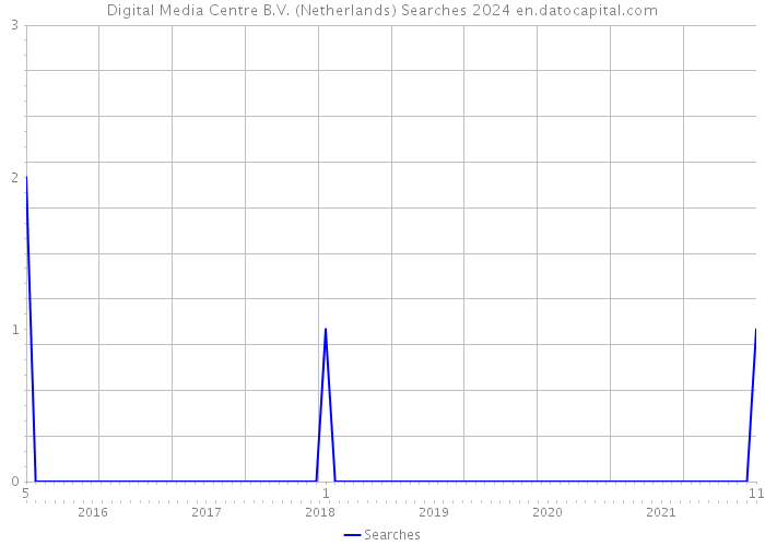 Digital Media Centre B.V. (Netherlands) Searches 2024 