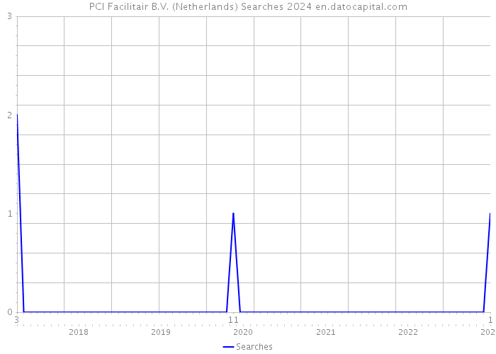 PCI Facilitair B.V. (Netherlands) Searches 2024 
