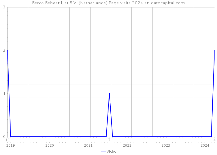 Berco Beheer IJlst B.V. (Netherlands) Page visits 2024 