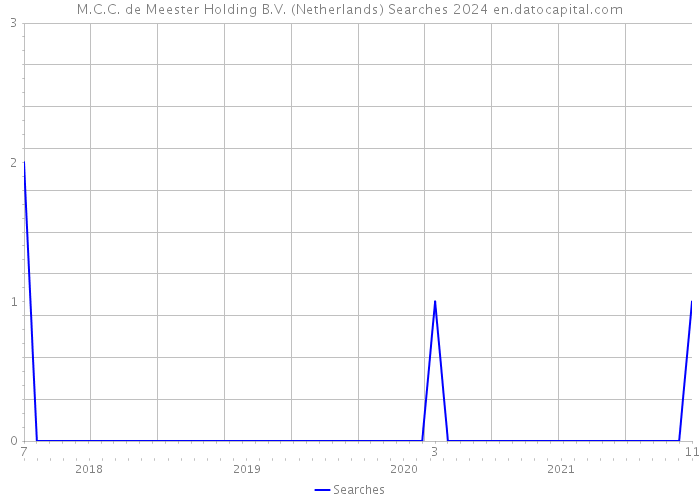 M.C.C. de Meester Holding B.V. (Netherlands) Searches 2024 