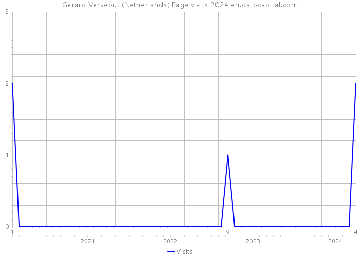 Gerard Verseput (Netherlands) Page visits 2024 