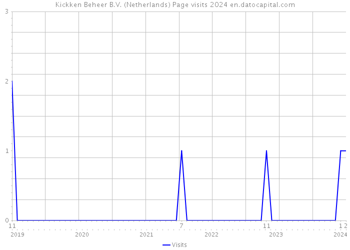 Kickken Beheer B.V. (Netherlands) Page visits 2024 