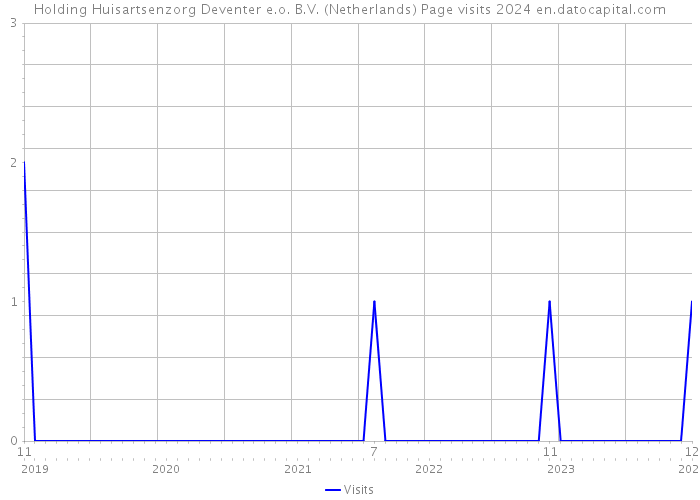 Holding Huisartsenzorg Deventer e.o. B.V. (Netherlands) Page visits 2024 
