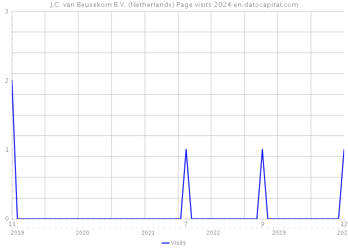 J.C. van Beusekom B.V. (Netherlands) Page visits 2024 
