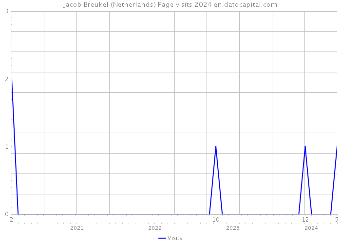 Jacob Breukel (Netherlands) Page visits 2024 