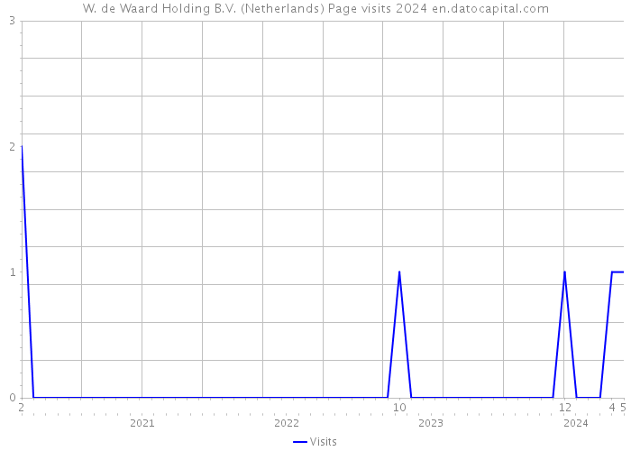 W. de Waard Holding B.V. (Netherlands) Page visits 2024 