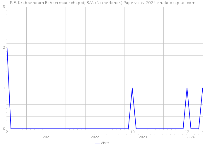 P.E. Krabbendam Beheermaatschappij B.V. (Netherlands) Page visits 2024 