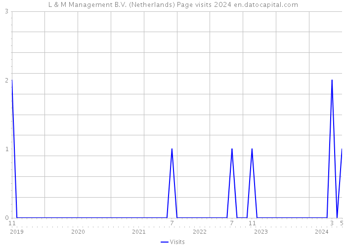 L & M Management B.V. (Netherlands) Page visits 2024 