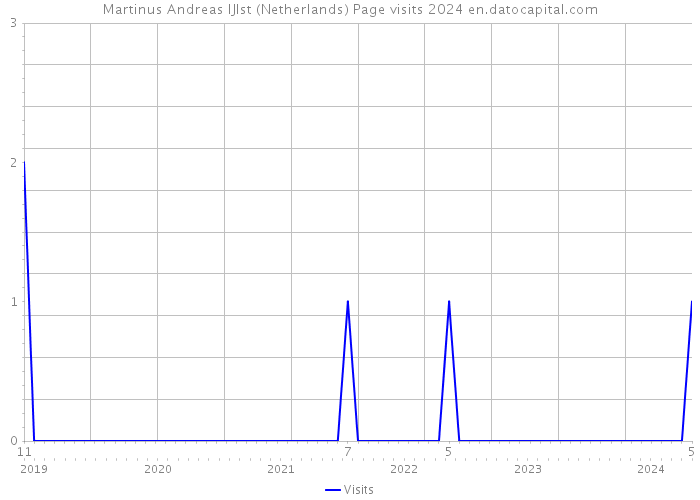 Martinus Andreas IJlst (Netherlands) Page visits 2024 