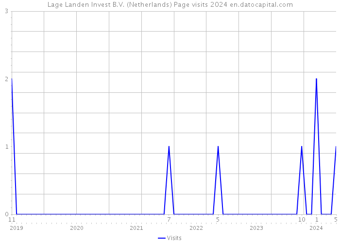 Lage Landen Invest B.V. (Netherlands) Page visits 2024 