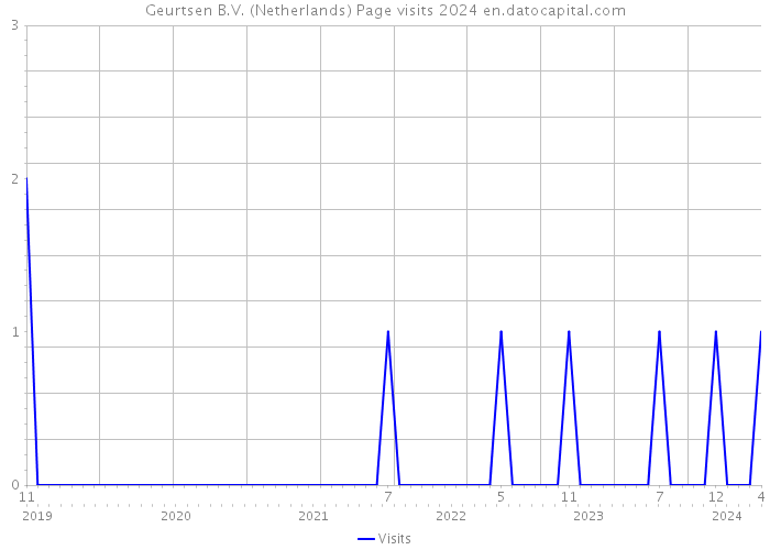 Geurtsen B.V. (Netherlands) Page visits 2024 