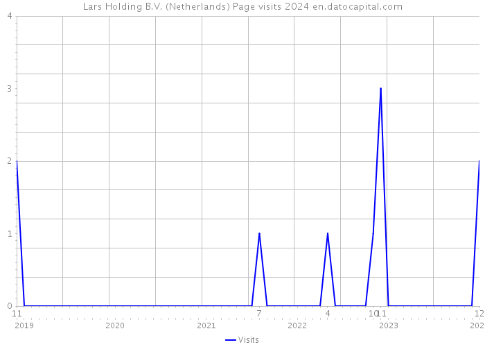 Lars Holding B.V. (Netherlands) Page visits 2024 