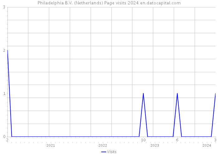 Philadelphia B.V. (Netherlands) Page visits 2024 