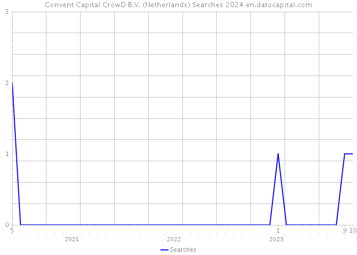 Convent Capital CrowD B.V. (Netherlands) Searches 2024 