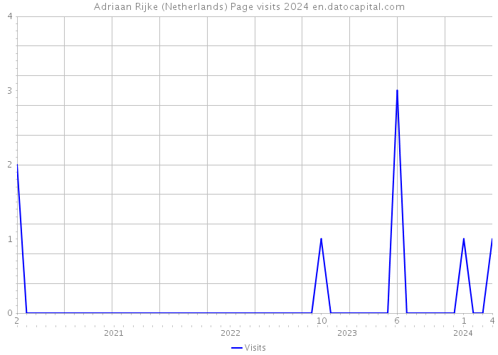 Adriaan Rijke (Netherlands) Page visits 2024 