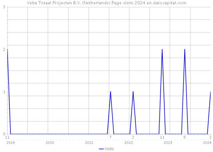 Velta Totaal Projecten B.V. (Netherlands) Page visits 2024 