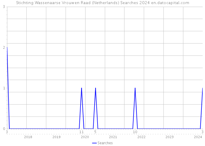 Stichting Wassenaarse Vrouwen Raad (Netherlands) Searches 2024 