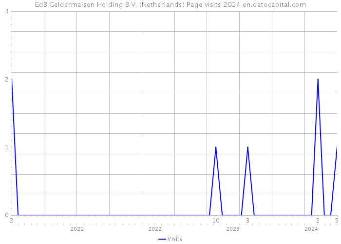 EdB Geldermalsen Holding B.V. (Netherlands) Page visits 2024 
