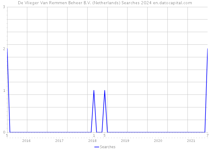 De Vlieger Van Remmen Beheer B.V. (Netherlands) Searches 2024 