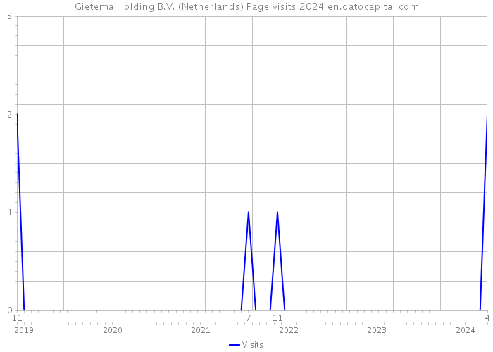 Gietema Holding B.V. (Netherlands) Page visits 2024 
