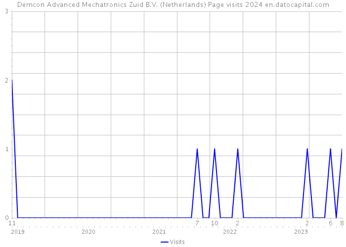 Demcon Advanced Mechatronics Zuid B.V. (Netherlands) Page visits 2024 