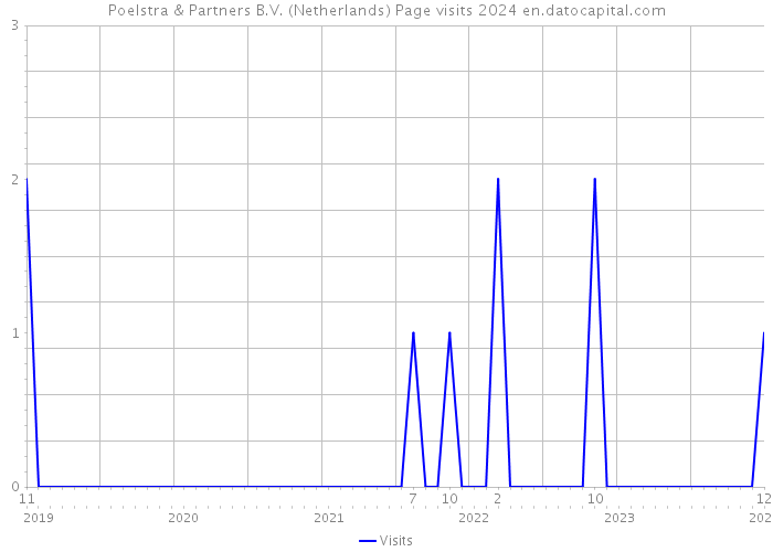 Poelstra & Partners B.V. (Netherlands) Page visits 2024 