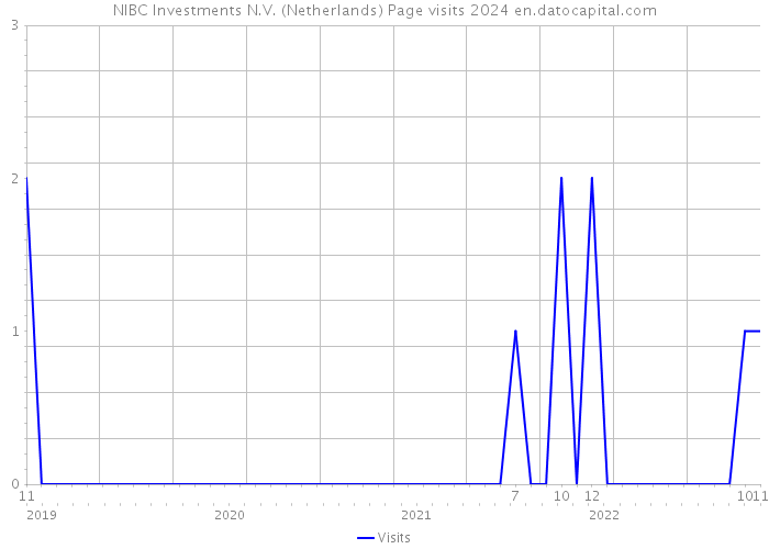 NIBC Investments N.V. (Netherlands) Page visits 2024 