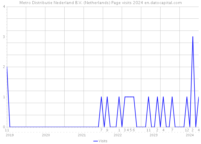 Metro Distributie Nederland B.V. (Netherlands) Page visits 2024 