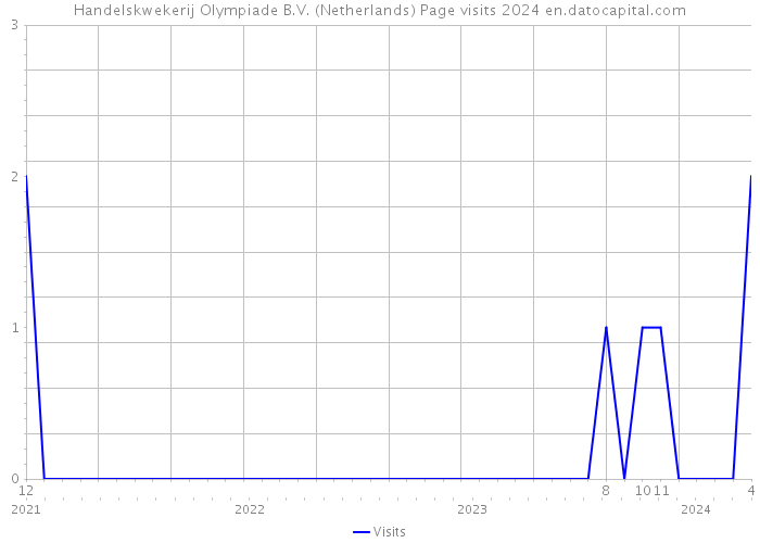 Handelskwekerij Olympiade B.V. (Netherlands) Page visits 2024 