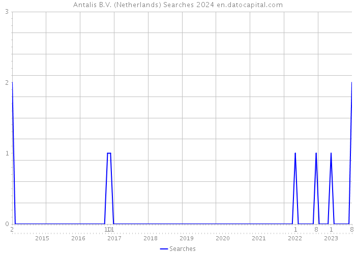 Antalis B.V. (Netherlands) Searches 2024 