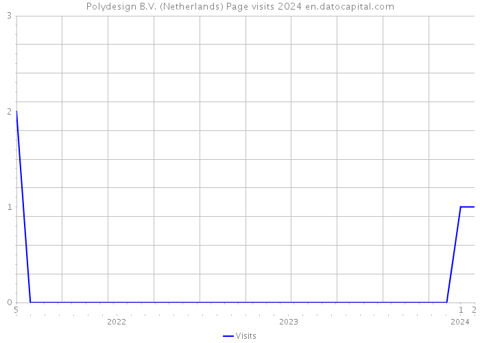 Polydesign B.V. (Netherlands) Page visits 2024 