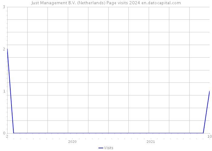 Just Management B.V. (Netherlands) Page visits 2024 