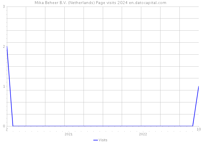 Mika Beheer B.V. (Netherlands) Page visits 2024 