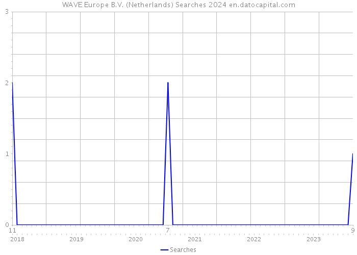 WAVE Europe B.V. (Netherlands) Searches 2024 