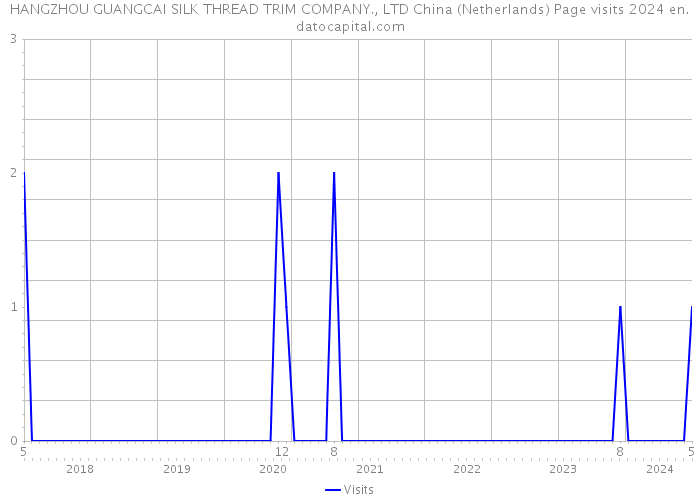 HANGZHOU GUANGCAI SILK THREAD TRIM COMPANY., LTD China (Netherlands) Page visits 2024 