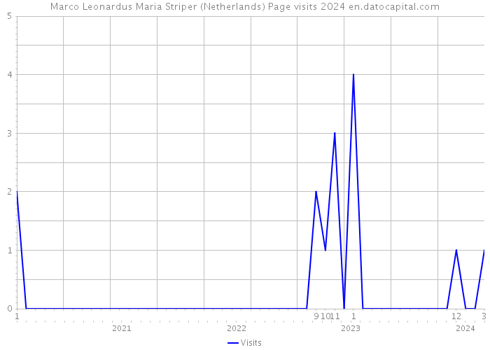 Marco Leonardus Maria Striper (Netherlands) Page visits 2024 