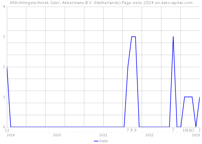 Afdichtingstechniek Gebr. Akkermans B.V. (Netherlands) Page visits 2024 