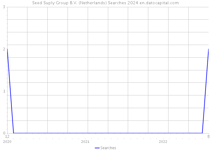 Seed Suply Group B.V. (Netherlands) Searches 2024 