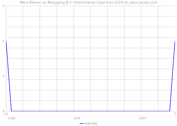 Wave Beheer en Belegging B.V. (Netherlands) Searches 2024 