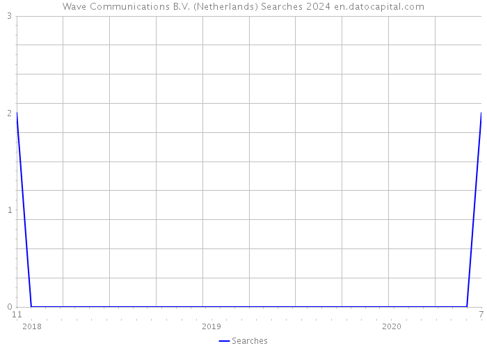 Wave Communications B.V. (Netherlands) Searches 2024 
